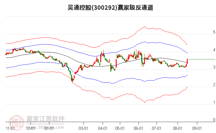 300292吴通控股赢家极反通道工具