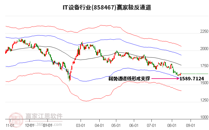 858467IT设备赢家极反通道工具