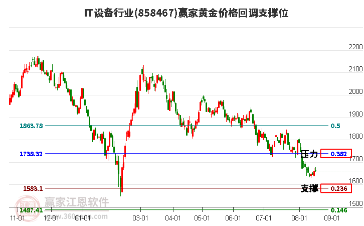 IT设备行业黄金价格回调支撑位工具