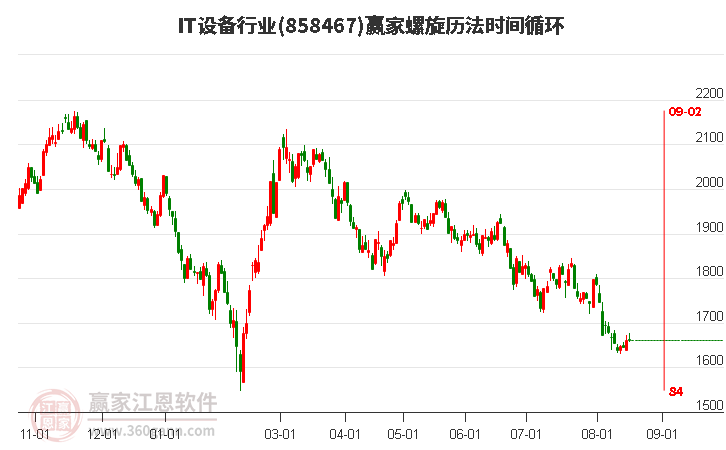 IT设备行业螺旋历法时间循环工具