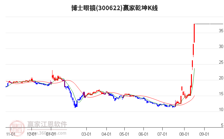 300622博士眼镜赢家乾坤K线工具