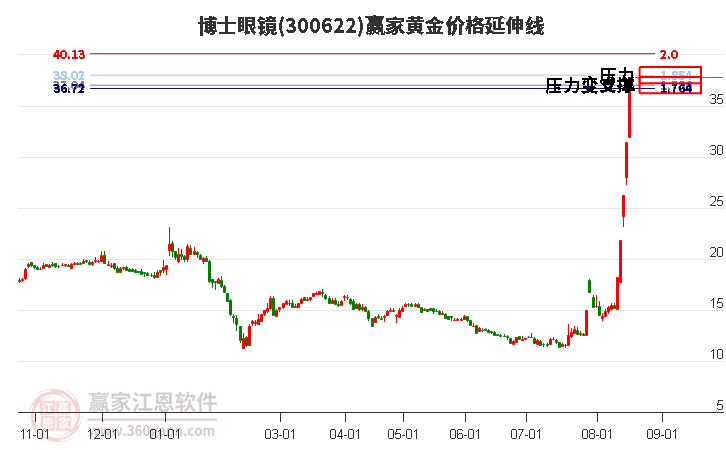 300622博士眼镜黄金价格延伸线工具