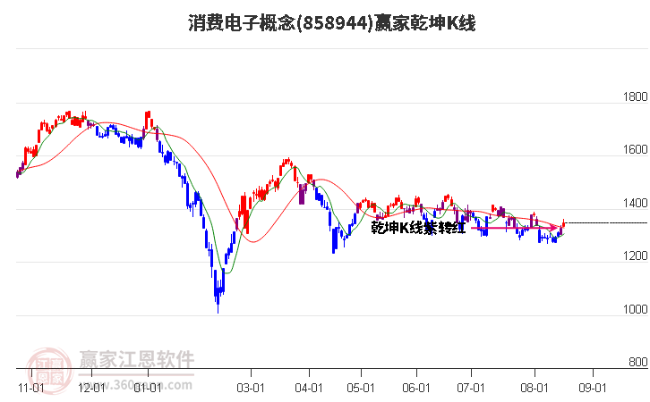 858944消费电子赢家乾坤K线工具