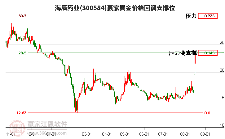 300584海辰药业黄金价格回调支撑位工具