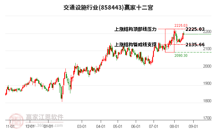 858443交通设施赢家十二宫工具