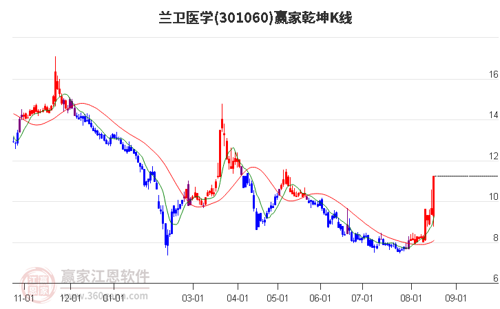 301060兰卫医学赢家乾坤K线工具