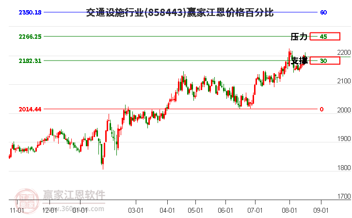 交通设施行业江恩价格百分比工具