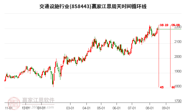 交通设施行业江恩周天时间循环线工具