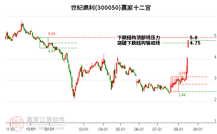 300050世纪鼎利赢家十二宫工具