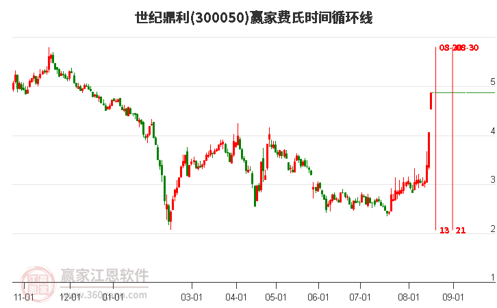 300050世纪鼎利费氏时间循环线工具