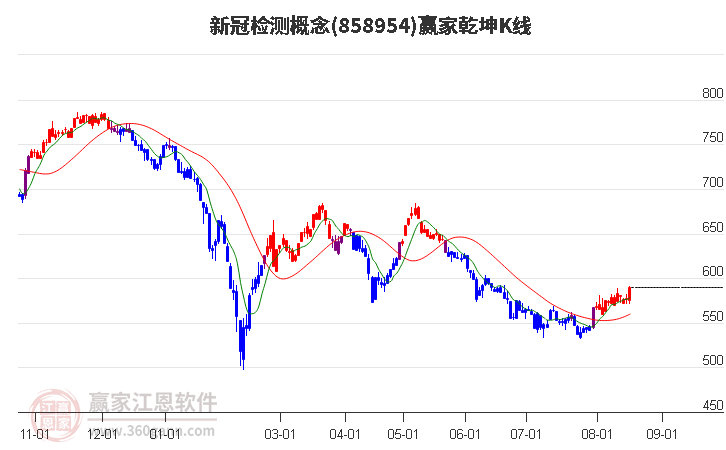 858954新冠检测赢家乾坤K线工具