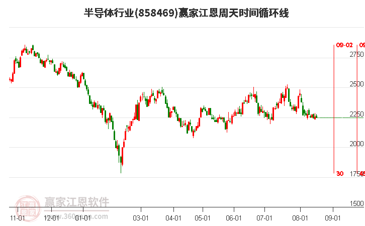 半导体行业江恩周天时间循环线工具