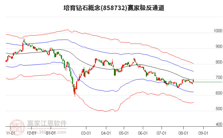 858732培育钻石赢家极反通道工具