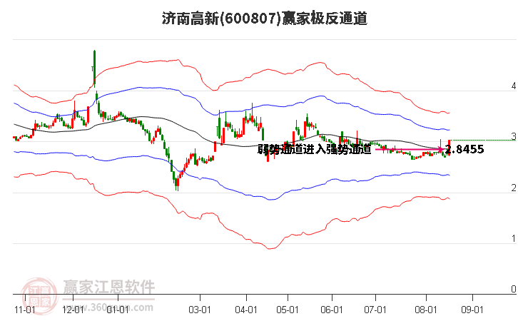 600807济南高新赢家极反通道工具