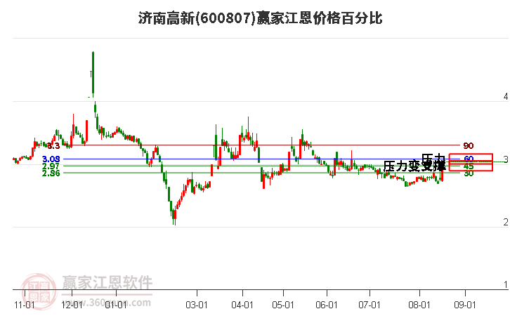 600807济南高新江恩价格百分比工具