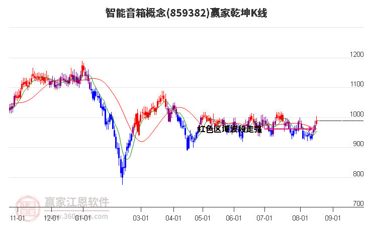 859382智能音箱赢家乾坤K线工具