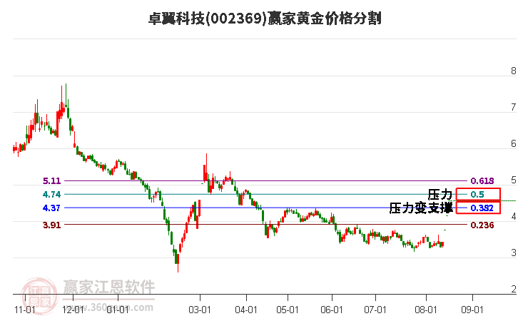 002369卓翼科技黄金价格分割工具