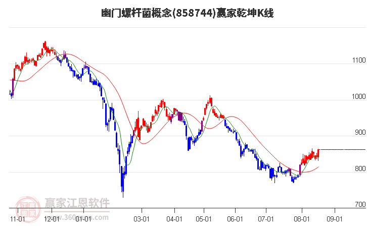 858744幽门螺杆菌赢家乾坤K线工具