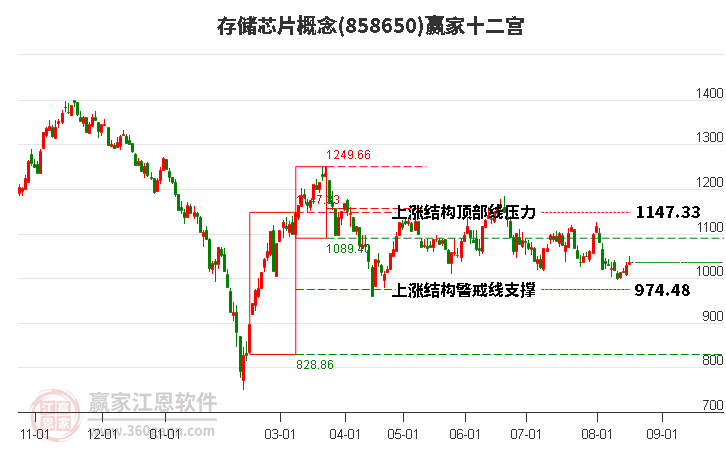 858650存储芯片赢家十二宫工具