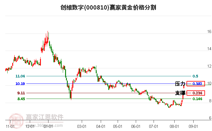 000810创维数字黄金价格分割工具