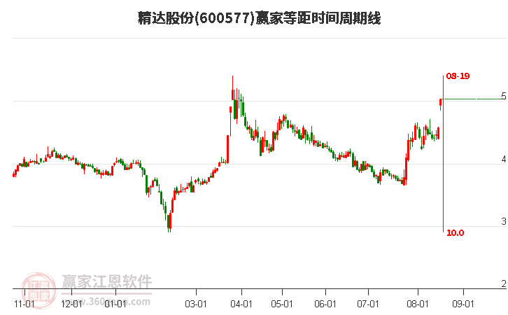 600577精达股份等距时间周期线工具