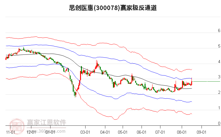 300078思创医惠赢家极反通道工具