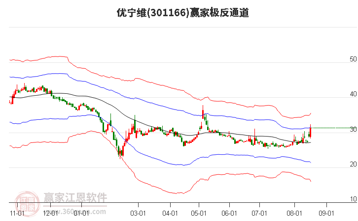 301166优宁维赢家极反通道工具