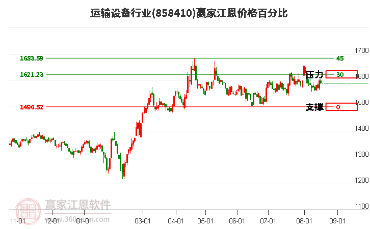 运输设备行业江恩价格百分比工具