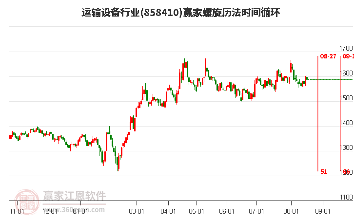 运输设备行业螺旋历法时间循环工具