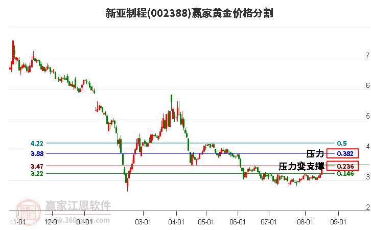 002388新亚制程黄金价格分割工具