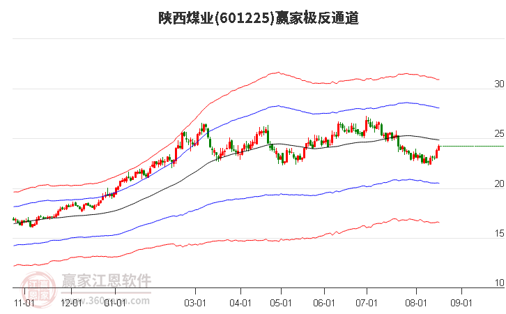 陕西煤业