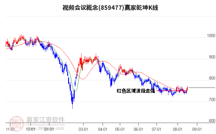 859477视频会议赢家乾坤K线工具