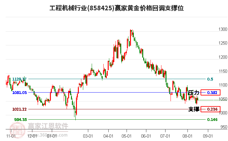 工程机械行业黄金价格回调支撑位工具