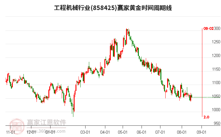 工程机械行业黄金时间周期线工具