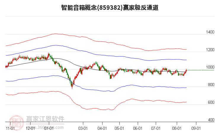 859382智能音箱赢家极反通道工具