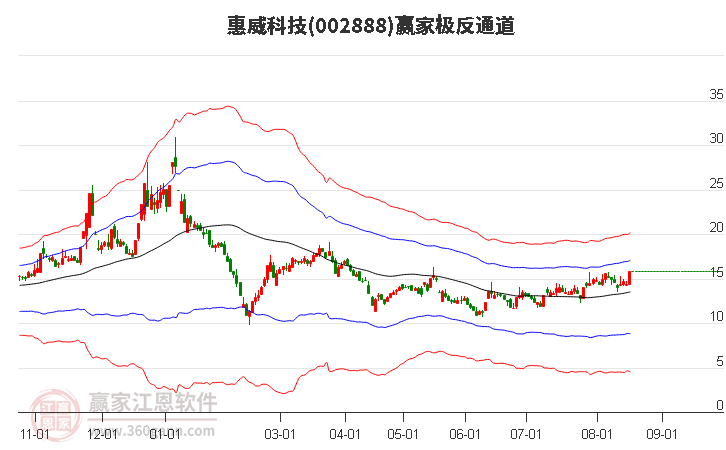 002888惠威科技赢家极反通道工具