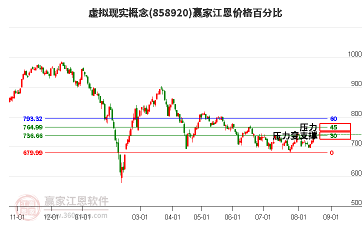 虚拟现实概念江恩价格百分比工具