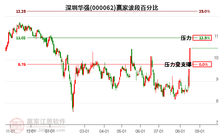 000062深圳华强波段百分比工具