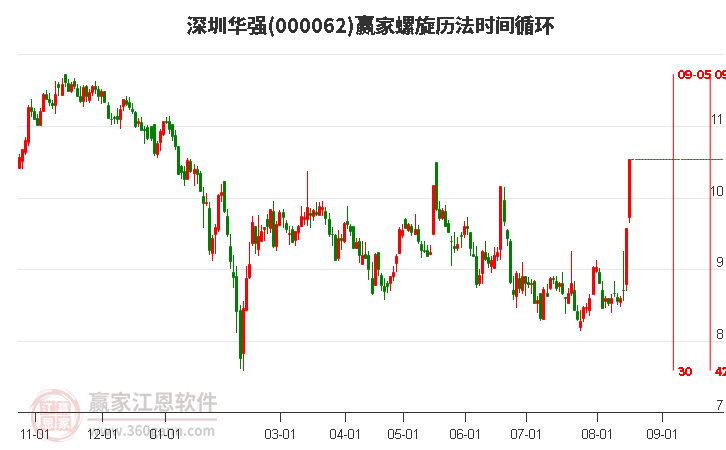 000062深圳华强螺旋历法时间循环工具