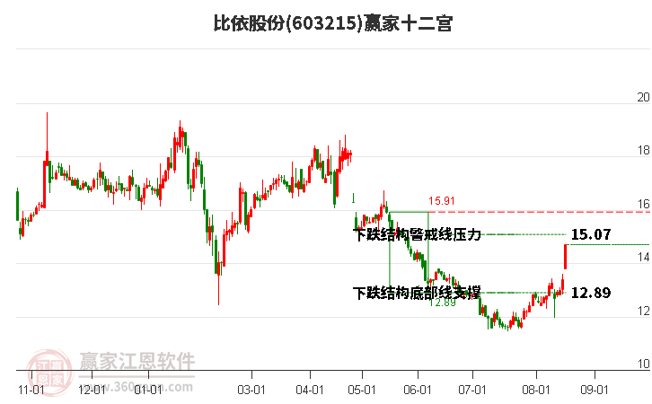 603215比依股份赢家十二宫工具