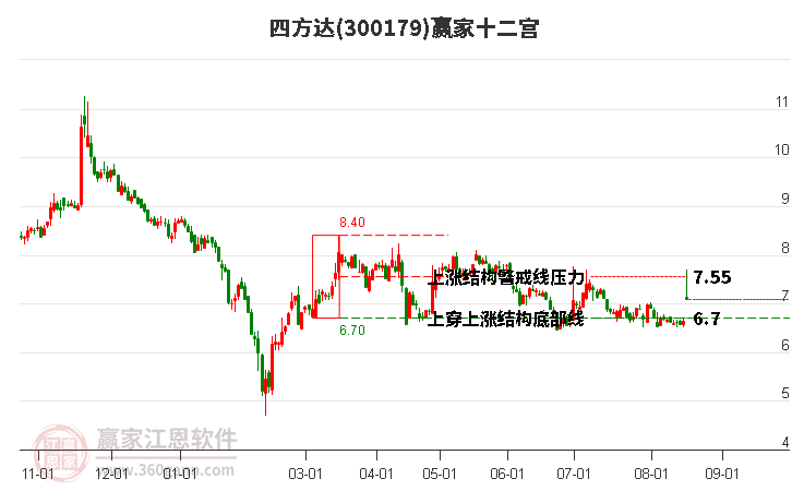 300179四方达赢家十二宫工具