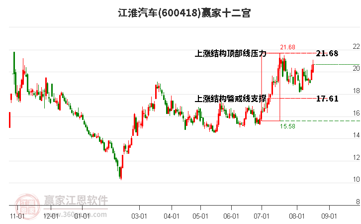 600418江淮汽车赢家十二宫工具