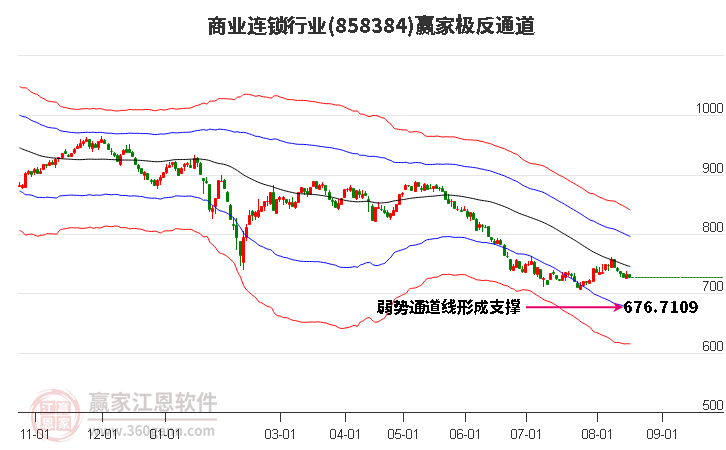 858384商业连锁赢家极反通道工具