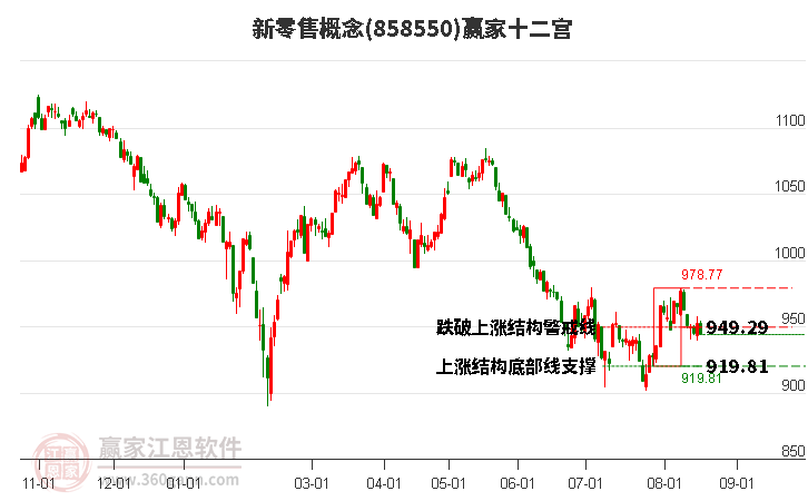 858550新零售赢家十二宫工具