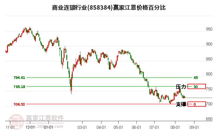 商业连锁行业江恩价格百分比工具