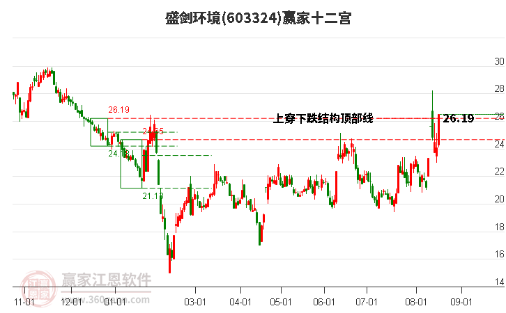 603324盛剑环境赢家十二宫工具