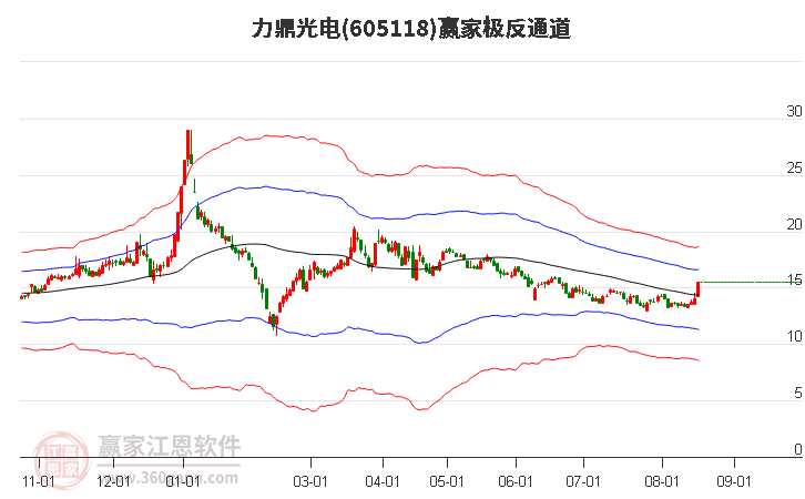 605118力鼎光电赢家极反通道工具