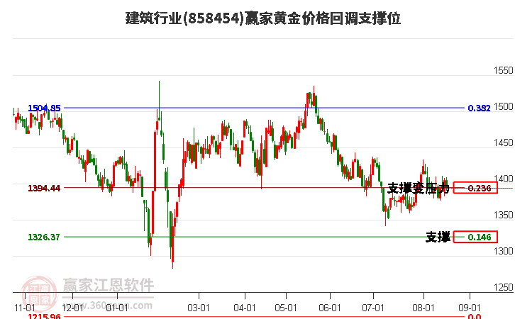 建筑行业黄金价格回调支撑位工具