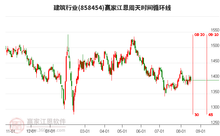 建筑行业江恩周天时间循环线工具