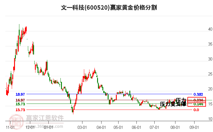 600520文一科技黄金价格分割工具